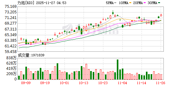 矿业巨头力拓欲削减战线出售硼资产 价值或高达20亿美元