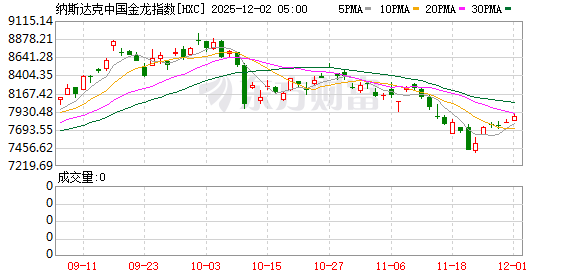 全球市场：美股三大指数终结五连涨 道指跌近1% 银价续创历史新高
