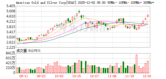 全球市场：美股三大指数终结五连涨 道指跌近1% 银价续创历史新高
