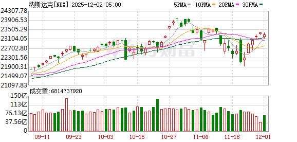 美股三大指数集体收跌 加密货币概念股跌幅居前