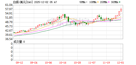 深夜 白银迭创新高!黄金也突破近6周高点