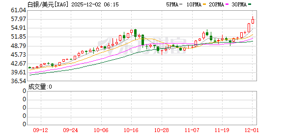 全球市场：美股三大指数终结五连涨 道指跌近1% 银价续创历史新高
