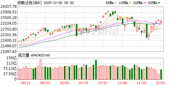 全球市场：美股三大指数终结五连涨 道指跌近1% 银价续创历史新高