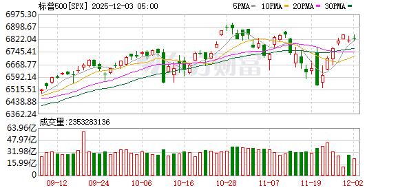 美股三大指数集体收涨