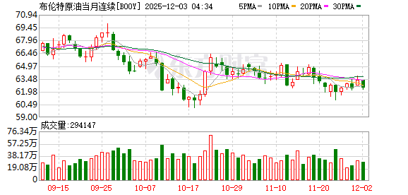 WTI原油期货收跌1.15%