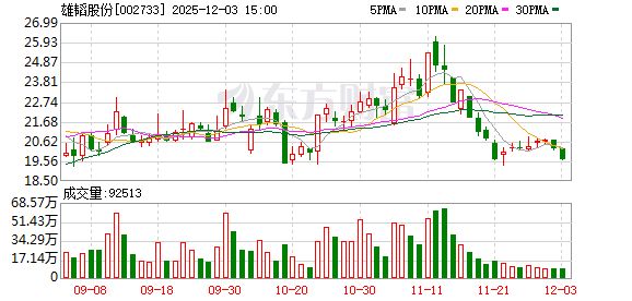 雄韬股份：太空算力部署涉及到航空航天技术，不属于公司主营业务范畴