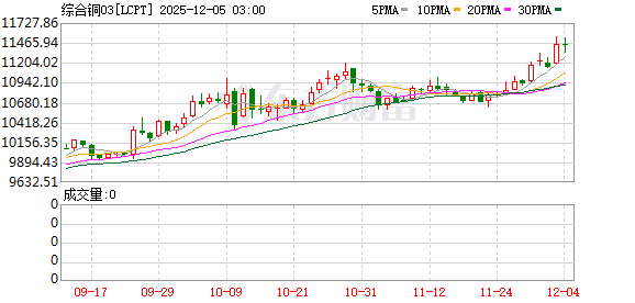 全球铜市神经紧绷：摩科瑞被曝大举提货 LME库存近被掏空