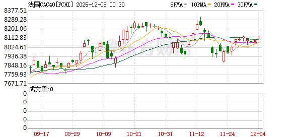 全球市场：美股三大指数涨跌不一 Meta涨超3%、英伟达涨超2%