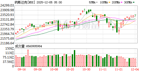 全球市场：美股三大指数涨跌不一 Meta涨超3%、英伟达涨超2%