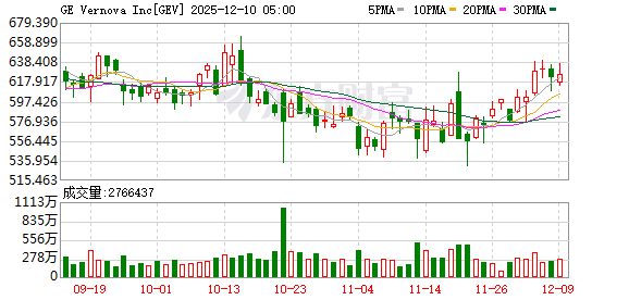 GE Vernova美股盘后涨超6% 公司将股票回购规模从60亿美元提高至100亿美元