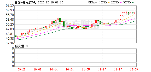 现货白银收涨4.31% 报60.641美元