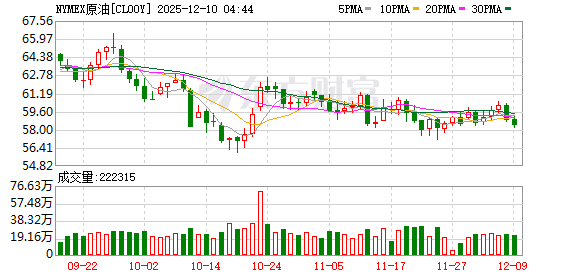 大宗商品贸易巨头警告：明年石油市场将面临“超级供应过剩”