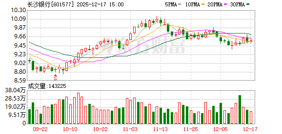 旗下消金公司资本充足率下滑 长沙银行拟斥15.5亿元增资