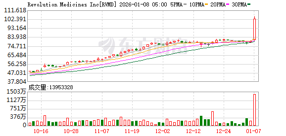 艾伯维澄清公司并没有洽谈收购Revolution Medicines