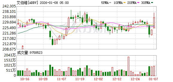 艾伯维澄清公司并没有洽谈收购Revolution Medicines