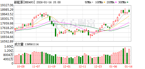 首批新能源主题基金四季报出炉 基金经理延伸布局且高仓位运作