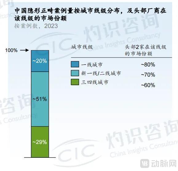 图片来源：灼识咨询《中国隐形正畸行业年度洞见报告》