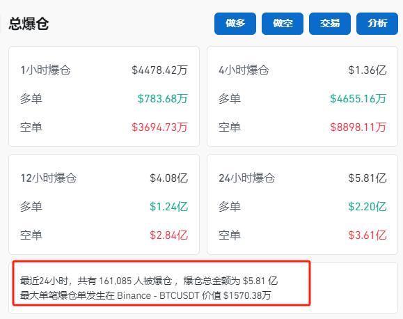 狂飙！比特币突破89000美元！狗狗币暴涨超20%