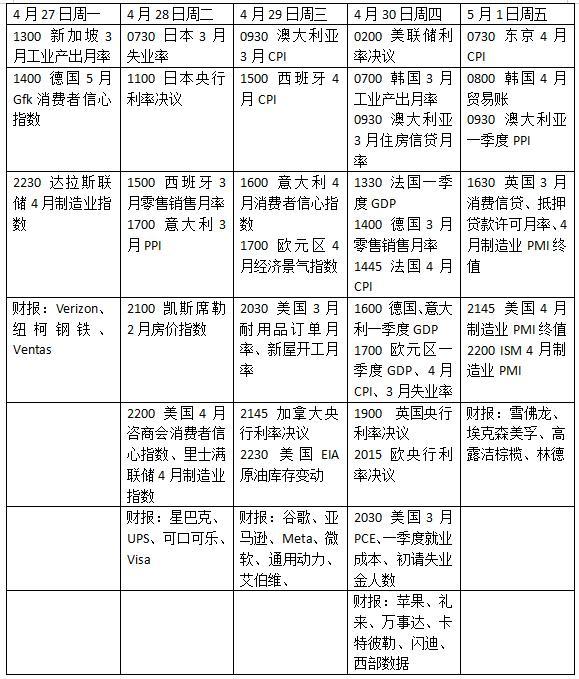 下周外盘看点丨美联储领衔央行超级周，中东战火如何冲击欧美一季度GDP 全球市场动荡加剧