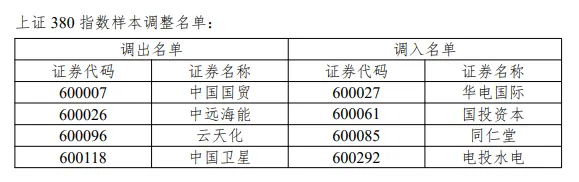 A股重大调整即将生效 指数样本更新