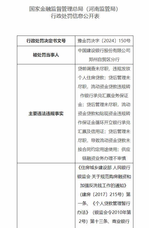 建设银行郑州4家分支行合计被罚450万元：涉违规发放个人住房贷款等