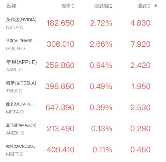 TACO再现？美股V型反转 半导体板块发力 原油盘后跳水超10% 金银探底回升