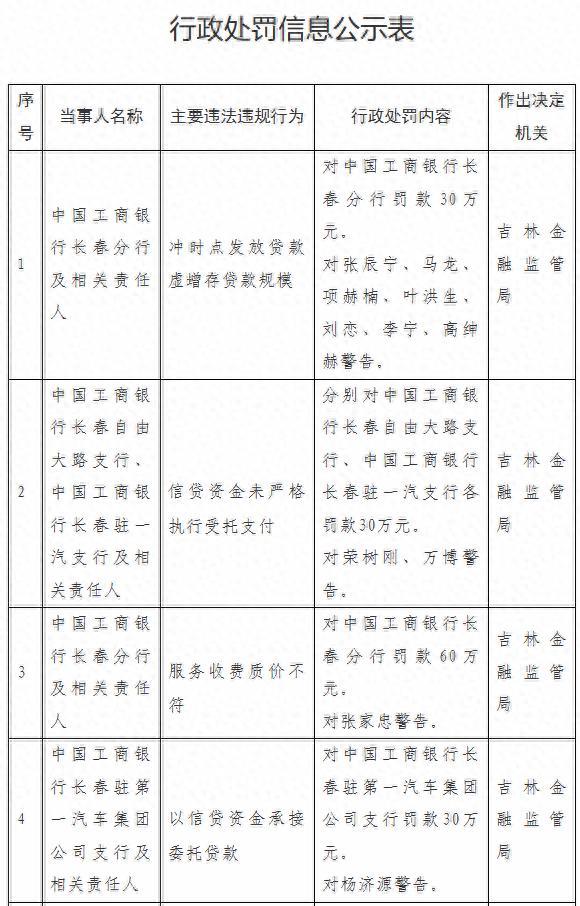 因冲时点发放贷款虚增存贷款规模等违法违规行为，中国工商银行多家分支机构被罚