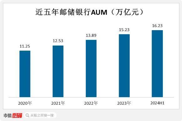 （来源：邮储银行财报，制图：市值风云APP）