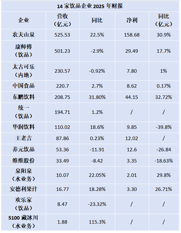 农夫山泉首超500亿，“饮料一哥”易主，14家饮品企业2025业绩披露！