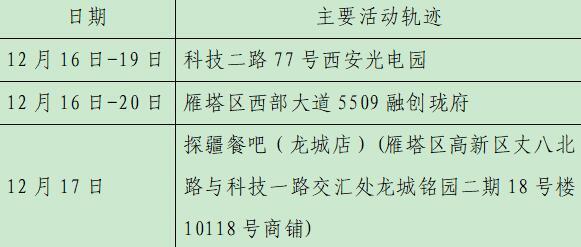 西安23日新增28例確診病例活動(dòng)軌跡公布