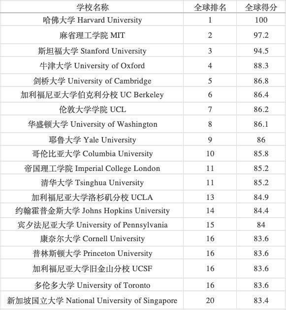 美媒发全球最佳院校排名 清华第11 中国高校表现亮眼