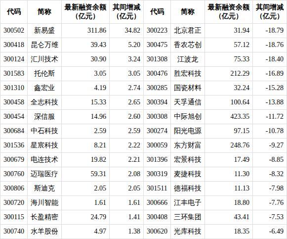 本周杠杆资金大幅减仓 创业板融资额连降