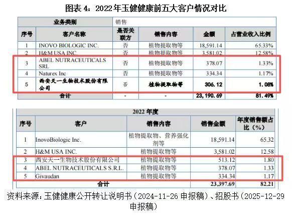 玉健健康单一客户贡献近七成收入、前五大客户信披存疑点，境外销售真实性遭问询｜读懂IPO