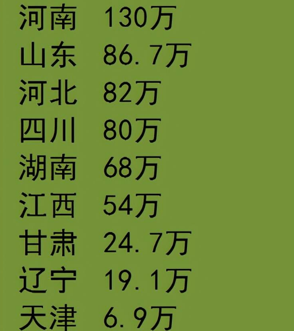2023各省高考人数公布 河南位居第一，第二名出乎意料 