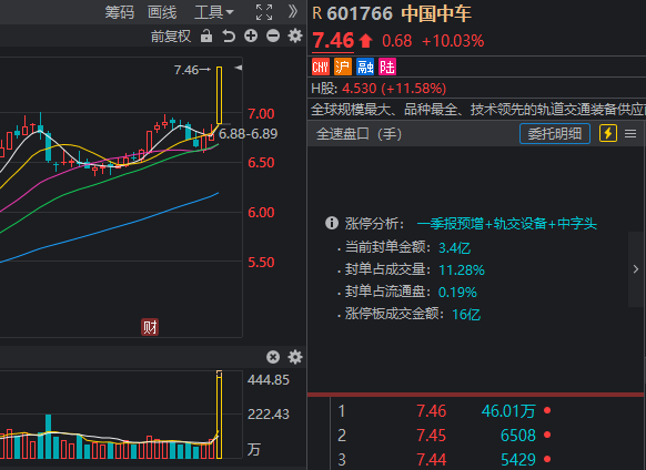 权重护盘，绩优股显春意！A股指数大涨 超4000只个股下跌 