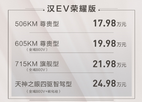 比亚迪杀疯了！“价格战”持续：汉荣耀版降6万，16.98万起！冠军版还香吗？