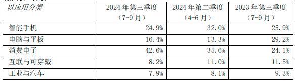 中芯国际Q3营收创新高 净利润大增56.4%