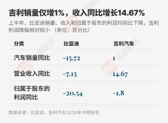 比亚迪重新甩开吉利 海外市场成关键