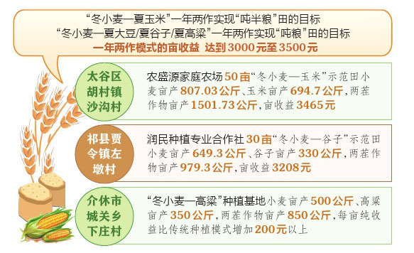 向时间要空间 挖掘粮食生产新潜力