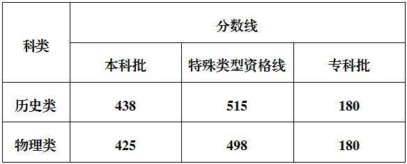 青海高考分数线公布 本科批次线出炉
