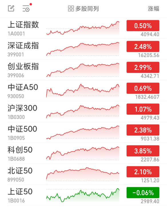A股三大指数上半年全线收涨