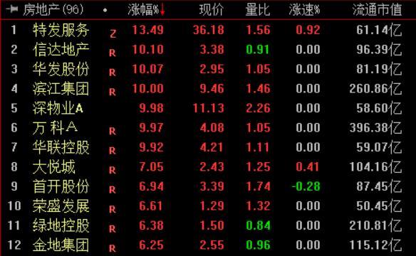 沪指涨0.18% 房地产板块涨幅居前 地产股集体上涨