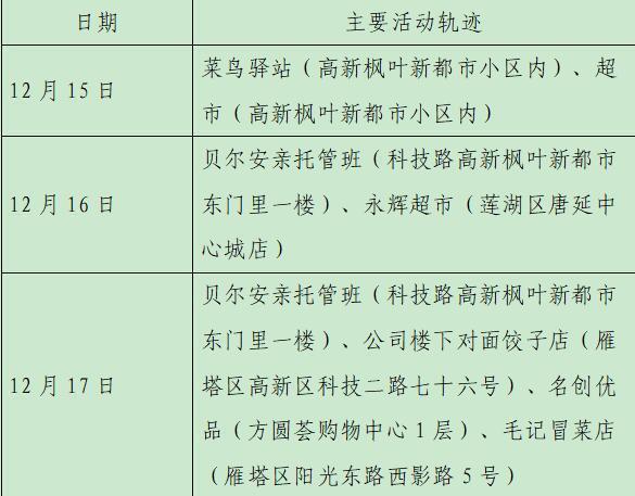 西安23日新增28例确诊病例活动轨迹公布