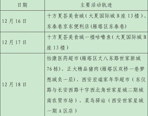 西安23日新增28例确诊病例活动轨迹公布