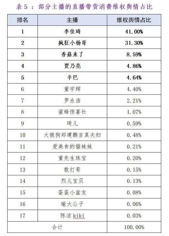 直播带货消费维权报告发布，李佳琦、疯狂小杨哥、贾乃亮等主播虚假宣传舆情相对突出被点名