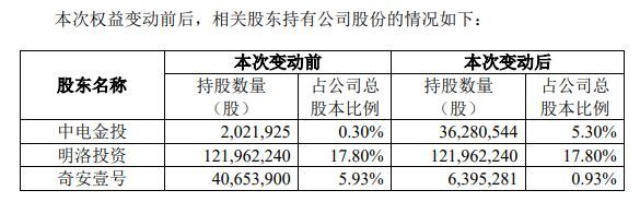 奇安信两高管合计套现2.2亿元 股权结构调整加深业务协同