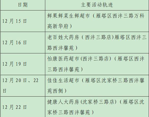 西安23日新增28例確診病例活動(dòng)軌跡公布