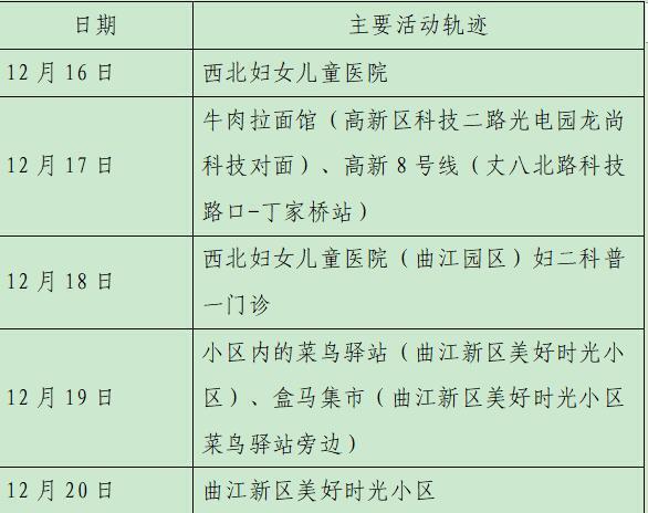 西安23日新增28例确诊病例活动轨迹公布