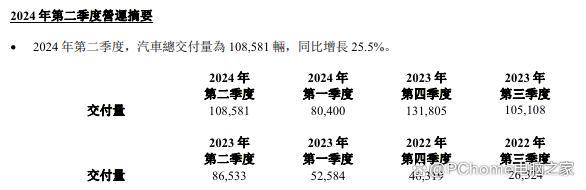 L6成拖油瓶了？2024年二季度理想净利润暴跌45%