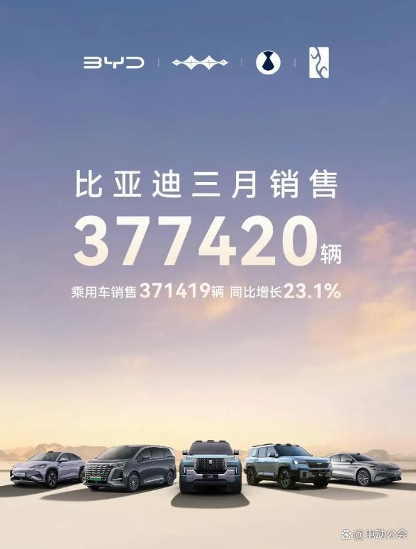 3月销量成绩出炉：比亚迪屠榜，零跑逆袭 新能源市场高增长态势